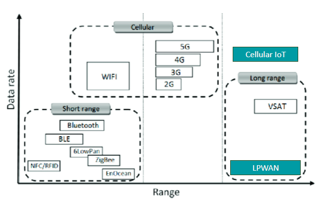 cellular y lpwan